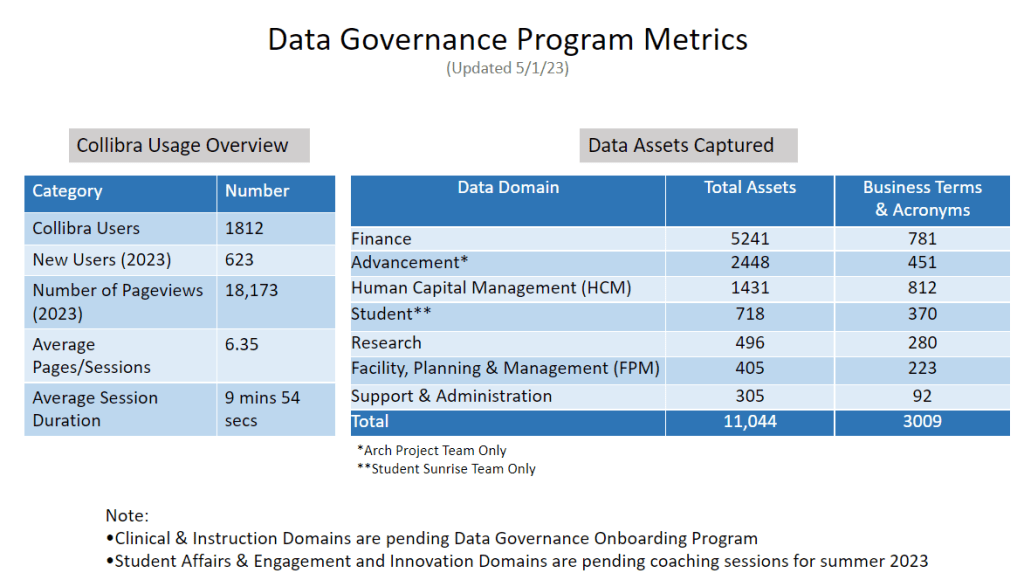 Data Governance Program Metrics